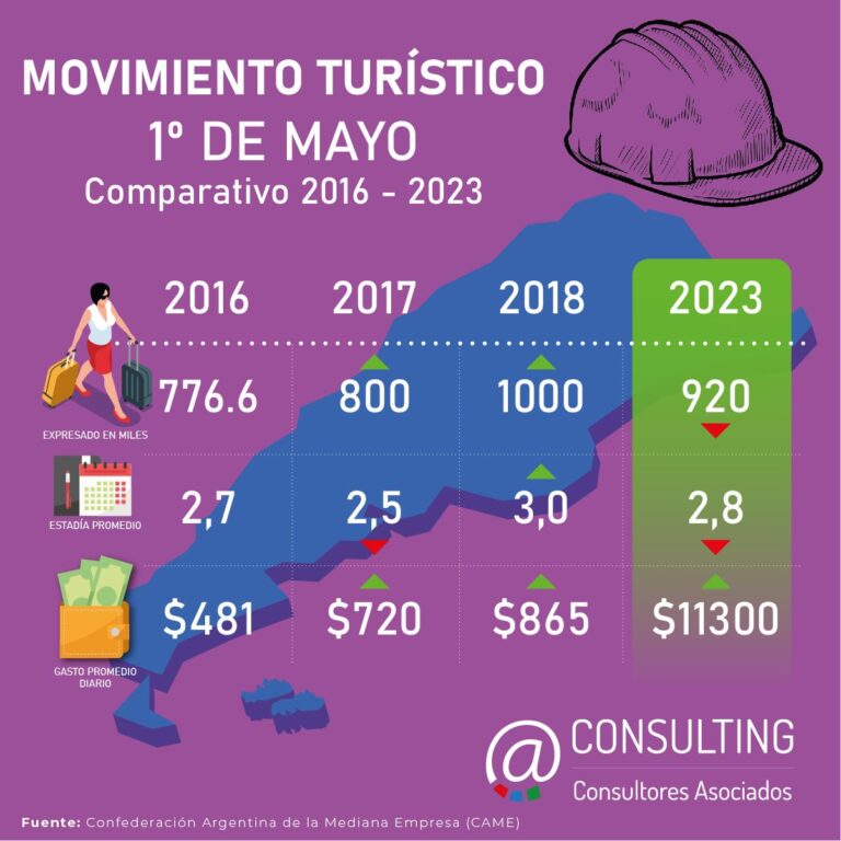 Movimiento Turístico 1 de Mayo de 2023
