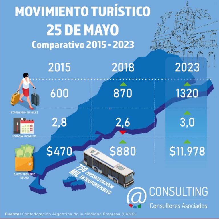 Fin de semana XL del 25 de mayo en Argentina