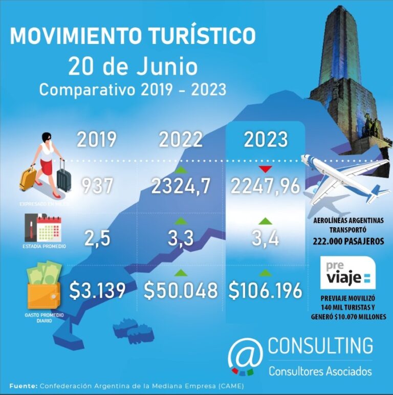 Movimiento Turístico 17 – 20 de junio 2023