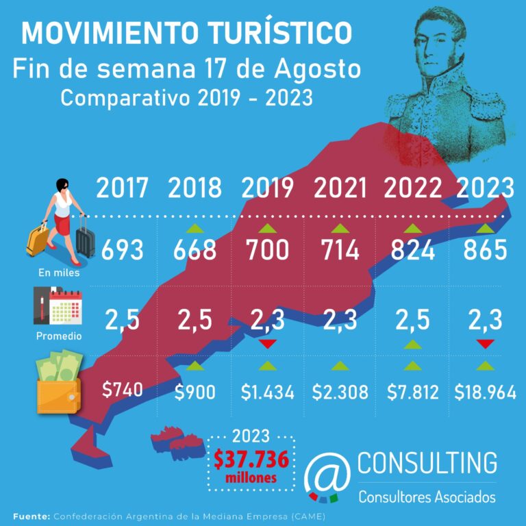 Balance turístico del Fin de Semana Largo en conmemoración del Paso a la Inmortalidad del General José de San Martín 2023