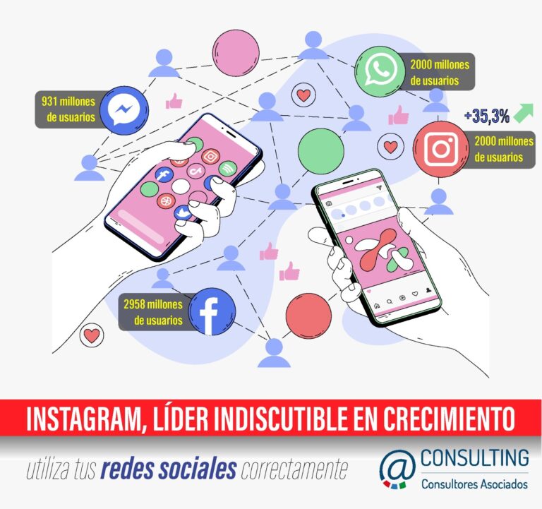 Instagram, líder indiscutible en crecimiento: Un panorama esencial para los negocios