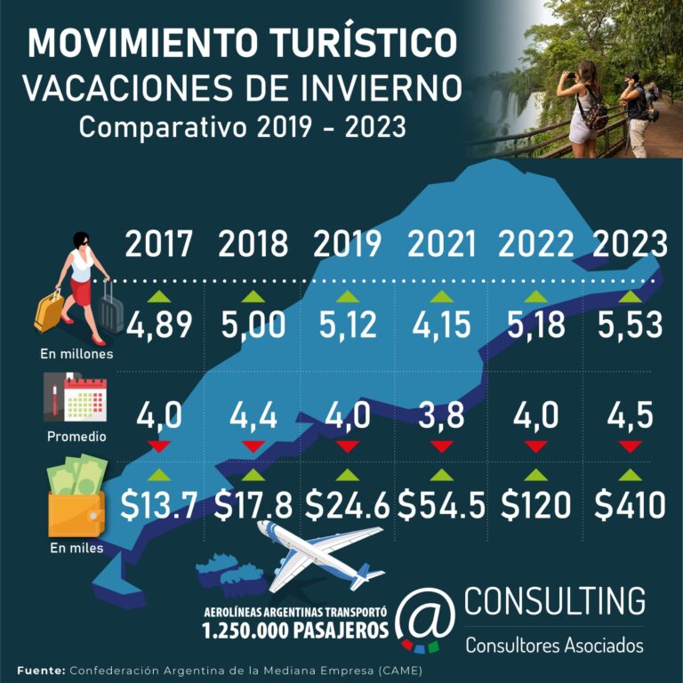 Vacaciones de Invierno 2023 en Argentina: Una temporada turística que Supera Expectativas