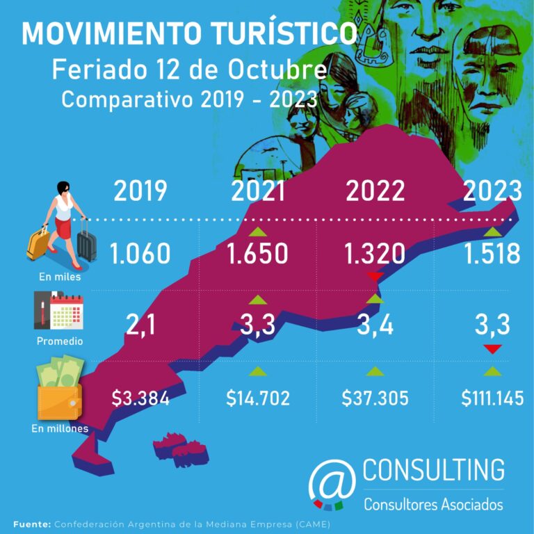 El último fin de semana extra largo, viajaron por el país más de 1,5 millones de turistas por el país