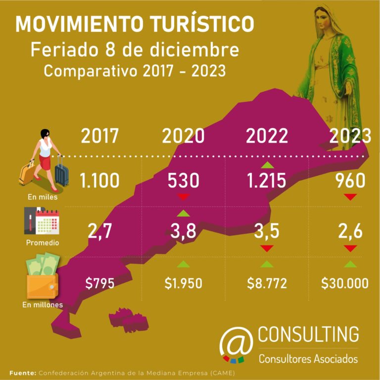 Balance del último fin de semana largo de 2023