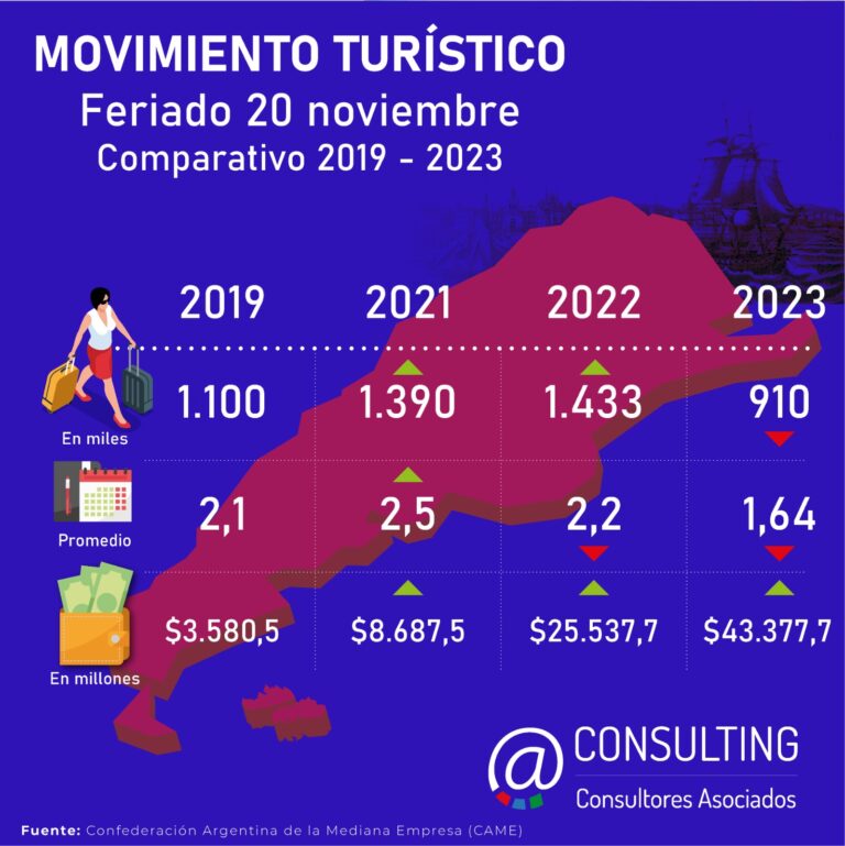 Resumen turístico fin de semana largo  Día de la Soberanía Nacional