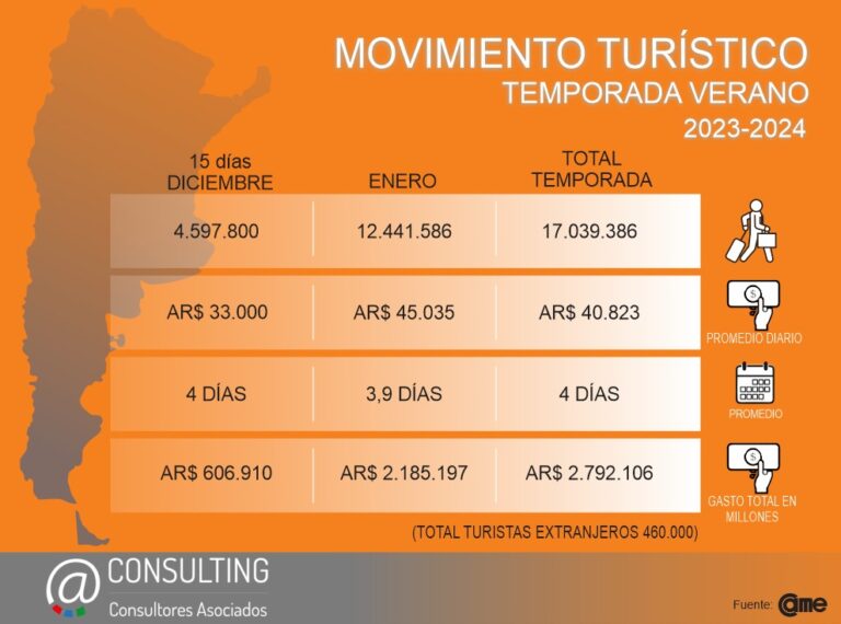 Balance de la temporada turística enero 2024, viajaron por el país más de 17 millones de turistas. 3.000.000 menos de turistas que el año pasado