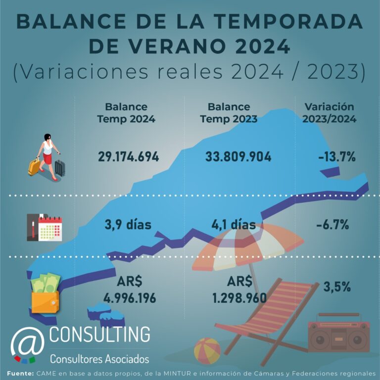 Balance Temporada turística «VERANO  2024»