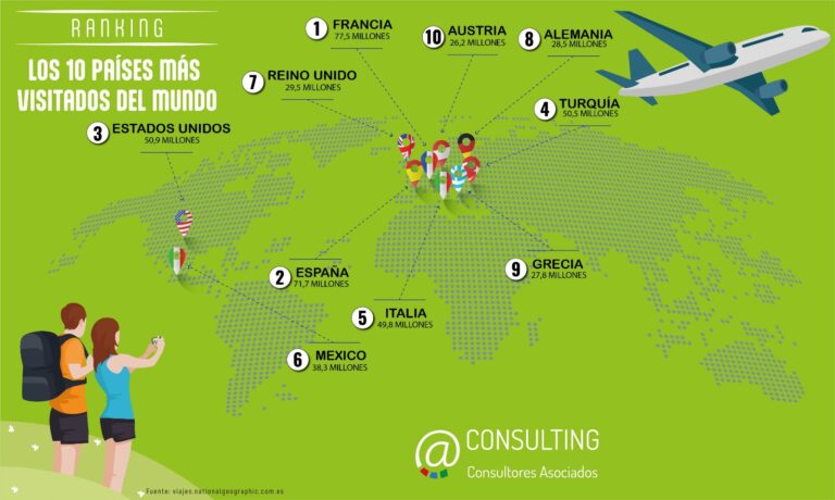Los 15 Países más visitados del mundo en 2023.