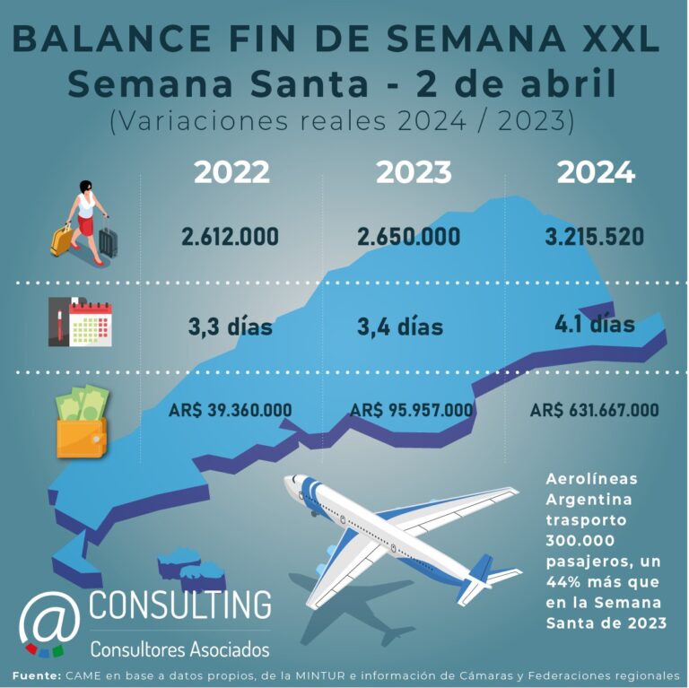 Balance del fin de Semana Santa y Malvinas 2024