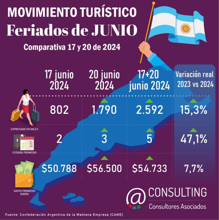 Balance turístico conmemoración  “Dia de la Bandera” 2024