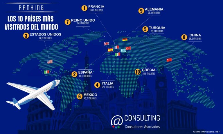 El Turismo Global al Borde de una Recuperación Total: Perspectivas y Tendencias para 2024