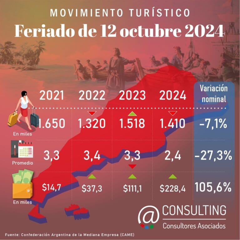 Balance fin de semana largo turístico 12 de Octubre, “Día del Respeto a la Diversidad Cultural” 2024