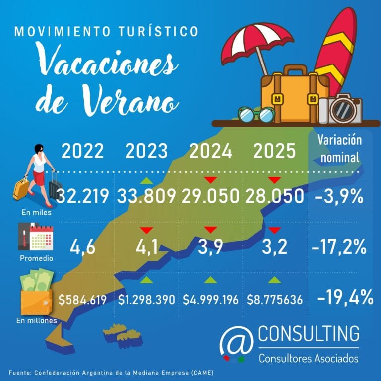 Balance «Temporada de Verano 2025»