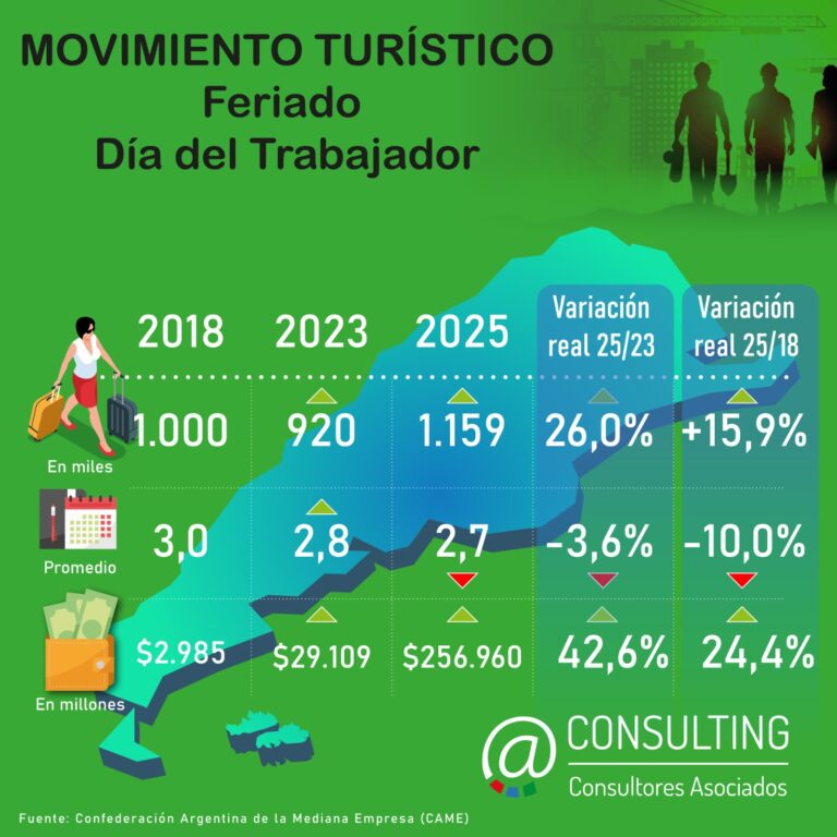 Balance turístico. El  feriado largo por el 1° de mayo movilizó a 1.159.000 turistas en todo el país.