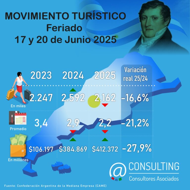 Balance turístico  feriados XL  17 y 20 de junio de 2025