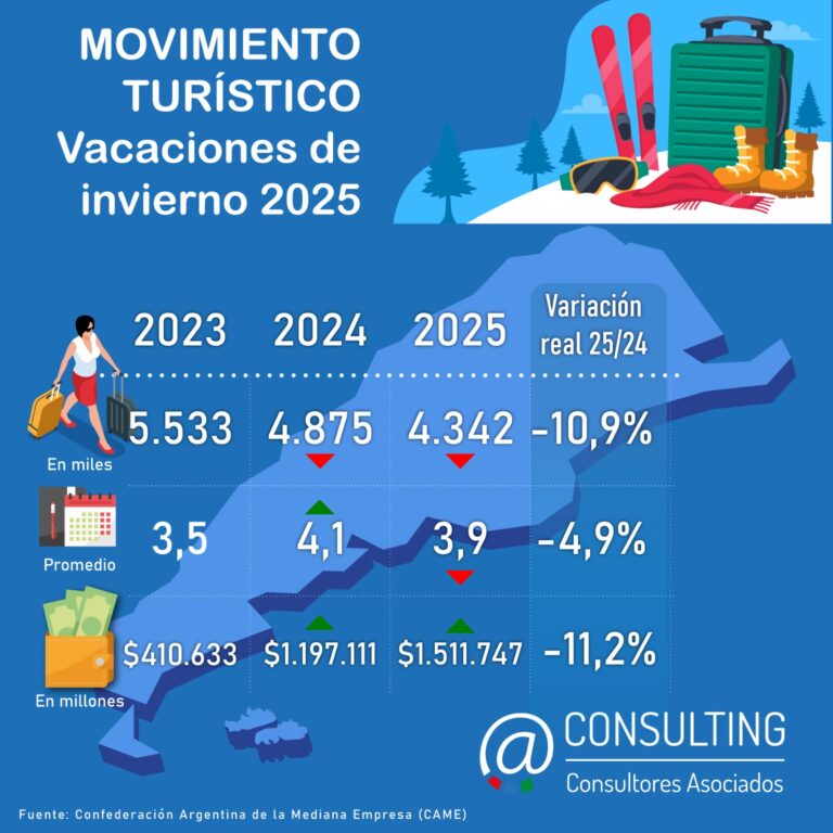 Vacaciones de invierno 2025: entre la cautela y la resiliencia