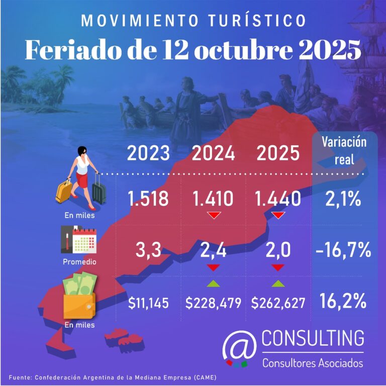Movimiento Turístico. Feriado del 12 de octubre 2025