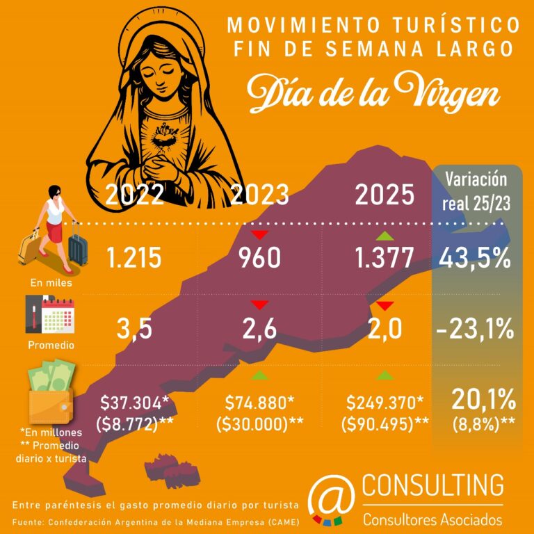 Balance Fin de semana largo del 8 de diciembre: más movimiento, estadías más cortas y un consumo altamente selectivo
