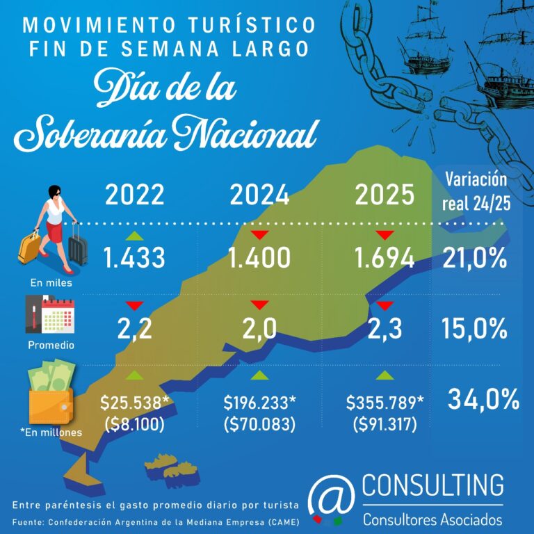 Resumen Turístico Fin de Semana Extra Largo «Día de la Soberanía Nacional»  noviembre de 2025.