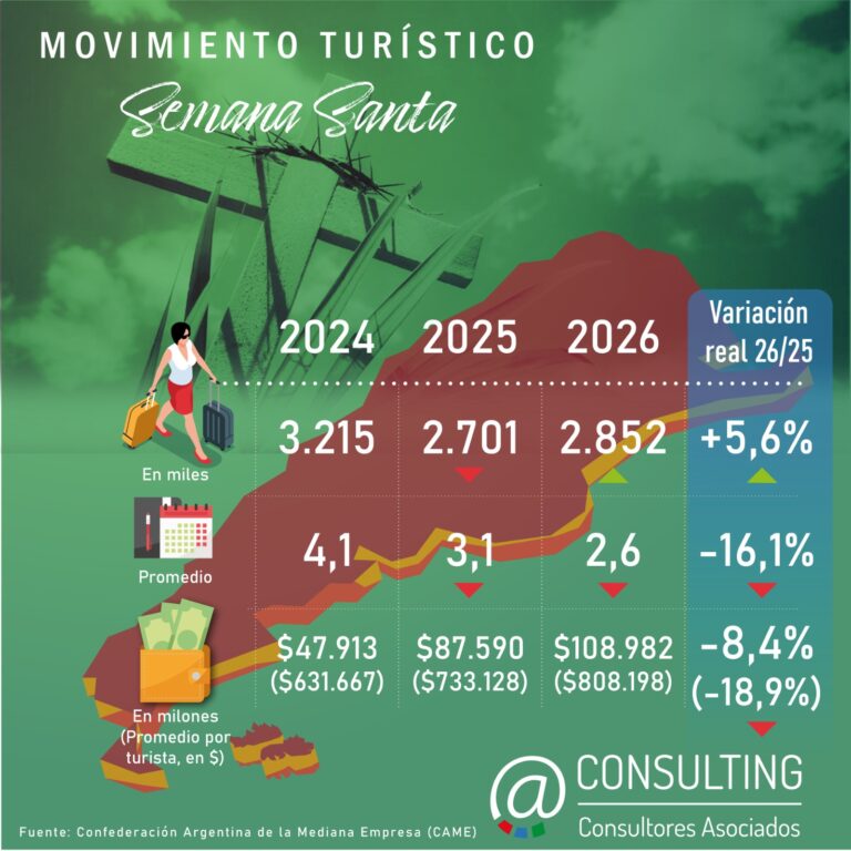 Movimiento Turístico «Semana Santa 2026»