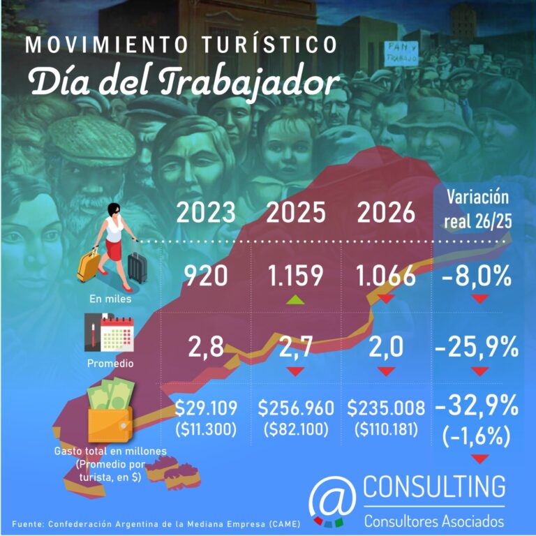 Movimiento Turístico «Feriado Dia Internacional del Trabajador”