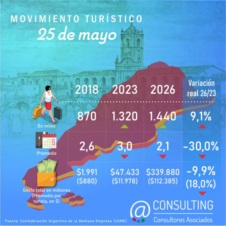 Movimiento Turístico fin de semana 25 de mayo