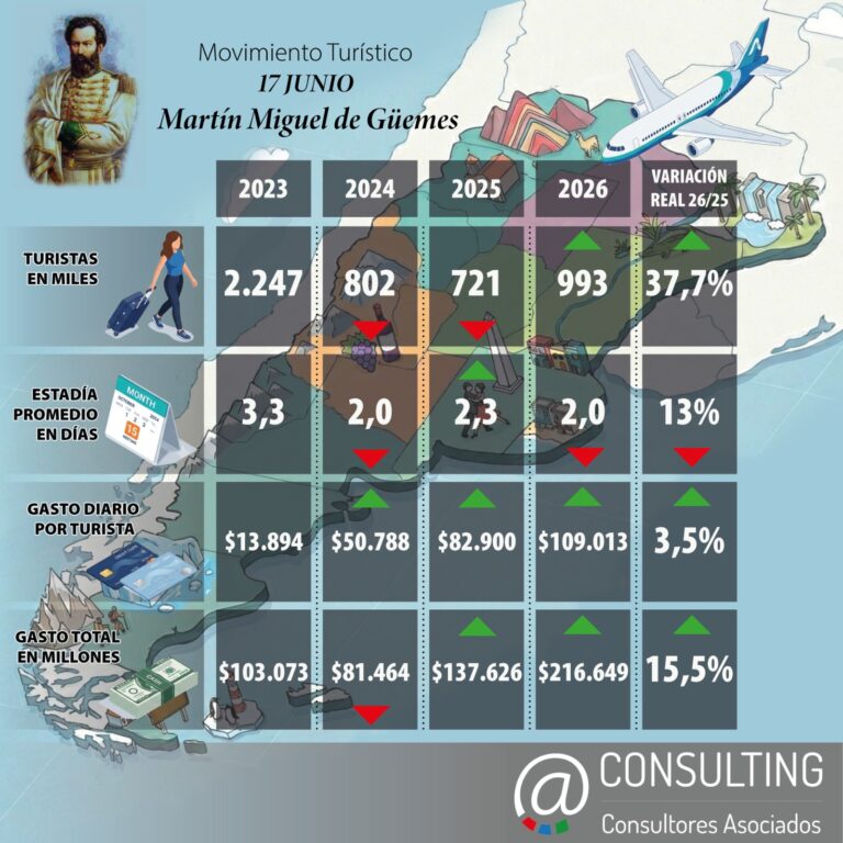 Movimiento Turístico «Feriado Miguel de Güémez”
