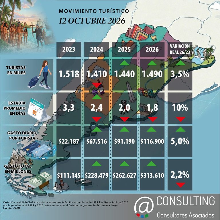 Feriado de 12 Octubre. Más Turistas, Menos Gastos.